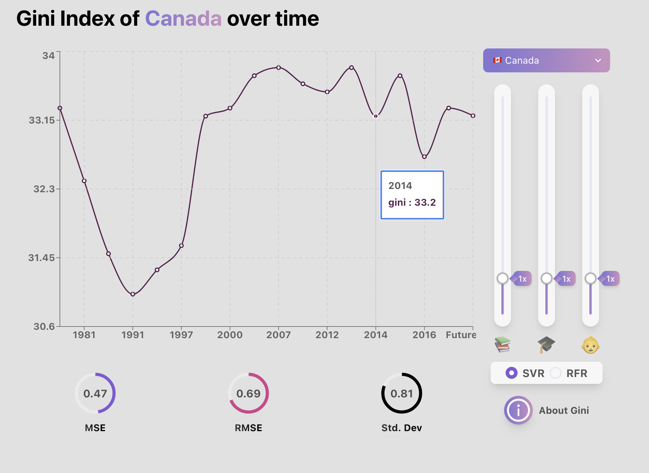 Ginius an interactive predictive model for Gini indices Devpost