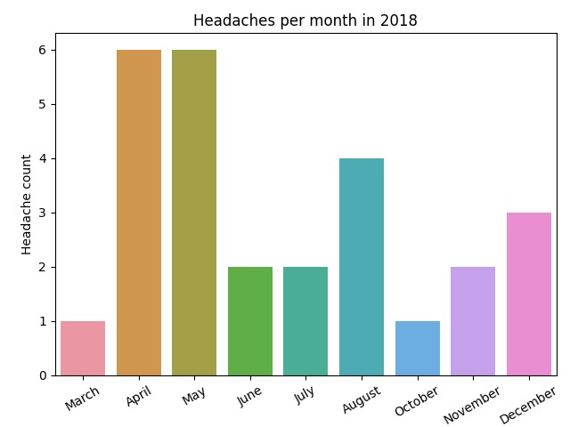 Migraine Analytics – screenshot 4