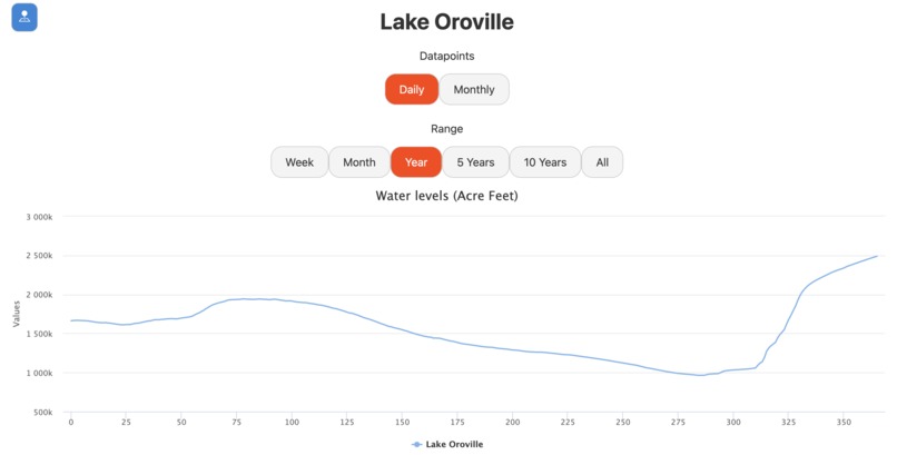California Reservoir Viewer – screenshot 2