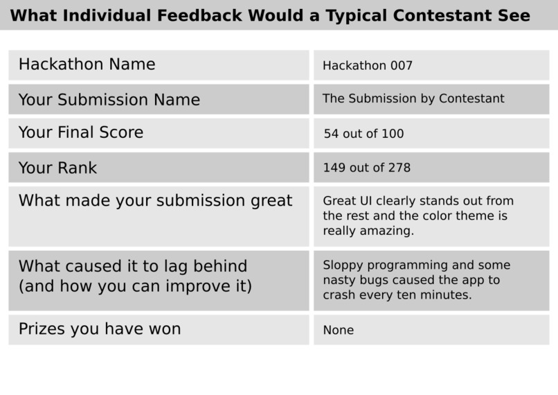 Evaluation and Feedback System for Hackathon Submissions – screenshot 3