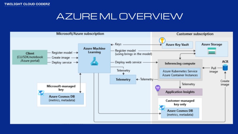 Predict CO2 emissions from cars with Azure Machine Learning – screenshot 2