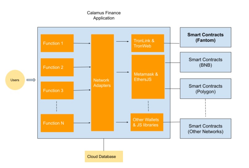 Calamus Finance - Crypto Streaming on Multichains – screenshot 6