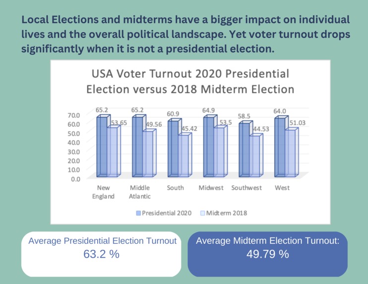 Voter Turnout Drop in Smaller US Elections – screenshot 1