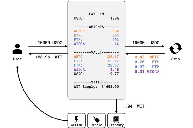 WICCA: We Invest in Crypto-Cost Averaging – screenshot 3