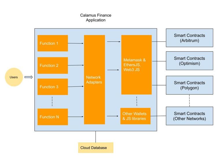 Calamus Finance - Money Streaming on multi chains – screenshot 5