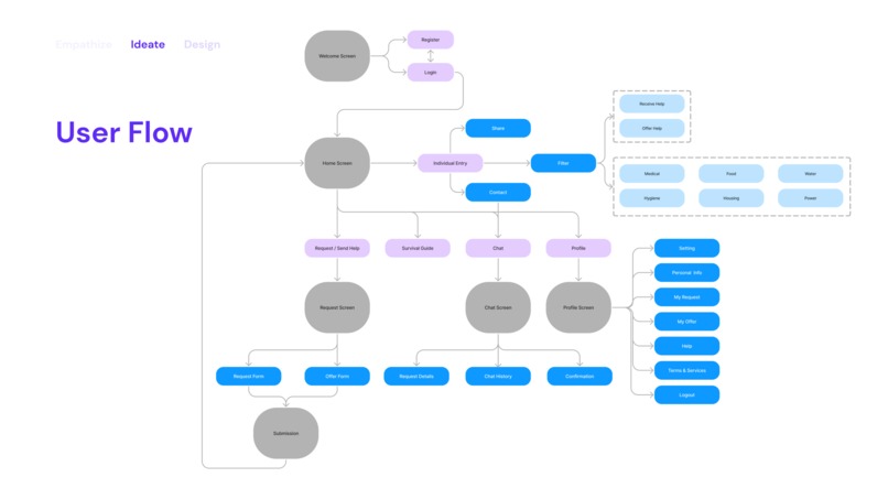 Diaster App – screenshot 4