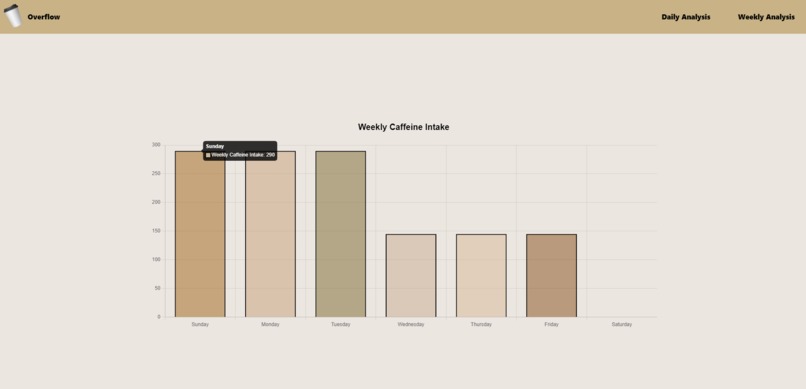 ADVANCED | Overflow: The Caffeine Tracker App – screenshot 4