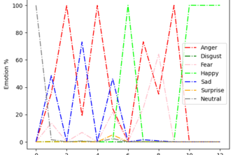 Real-Time Emotional Analysis for Telehealth Systems