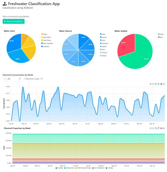 Predict the quality of freshwater – screenshot 1