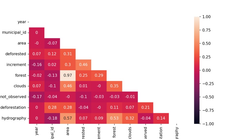 Amazon Rainforest Deforestation Analysis – screenshot 1