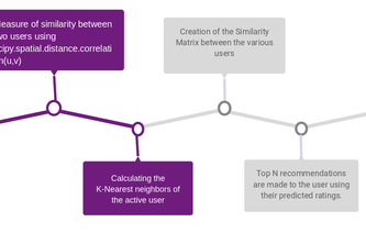 Places Recommendation System