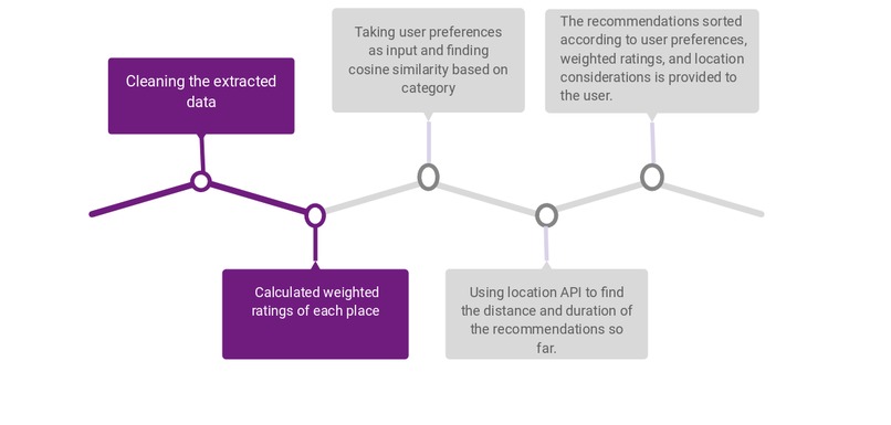 Places Recommendation System – screenshot 2