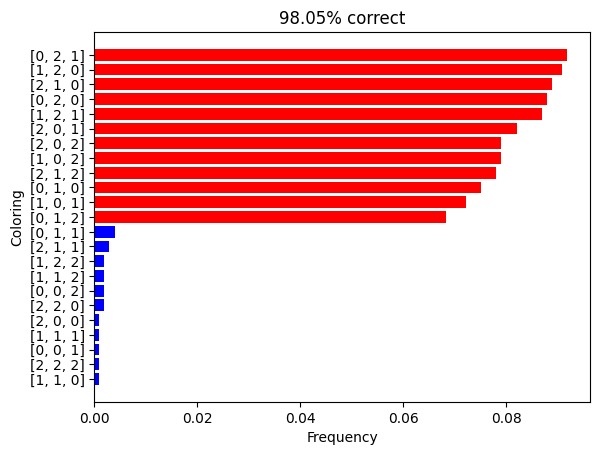 Generalized Grover's Algorithm Color Graph Solver | Devpost