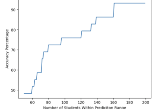 Dining Hall Predictions