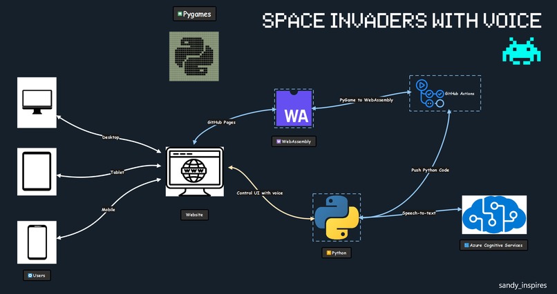 Space Invaders with Voice – screenshot 1