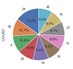 Montreal Crime Analysis – screenshot 6