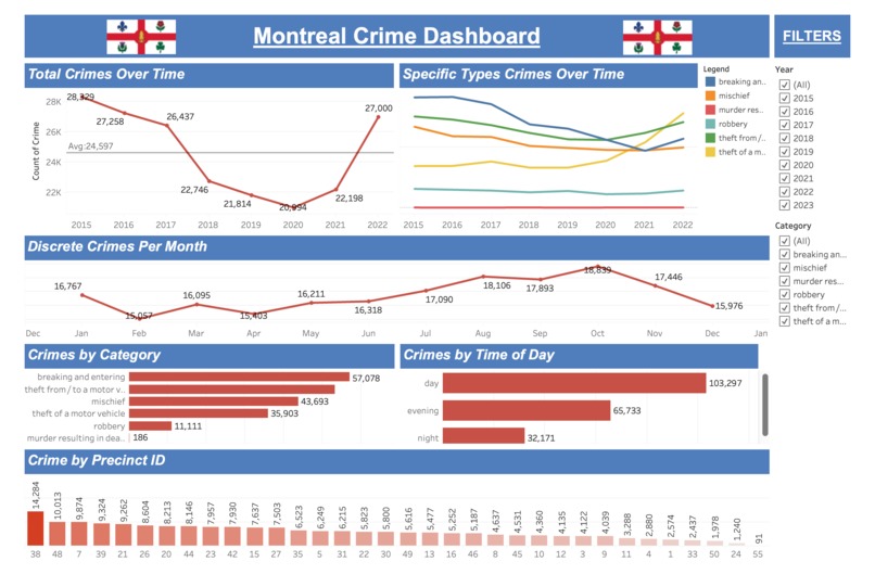 Beach Consulting Montreal Crime Analysis – screenshot 1