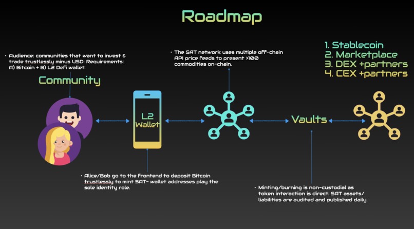 SAT: Stable Asset Token  – screenshot 3