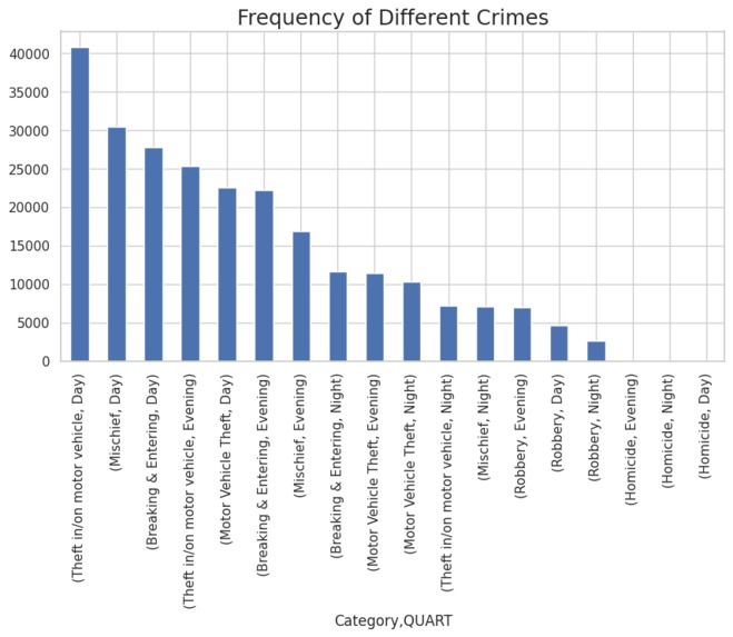 Montreal Crime Analysis – screenshot 2