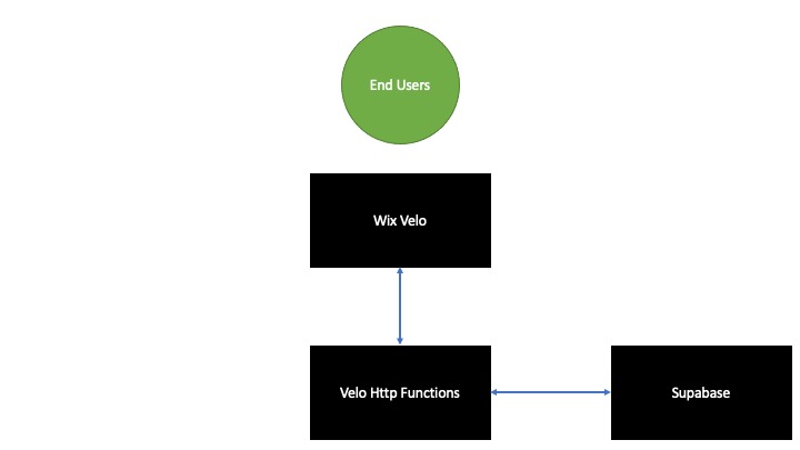 Staff Secure – screenshot 1