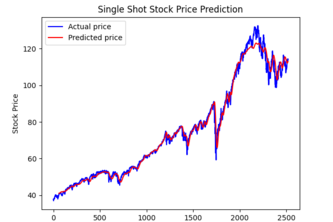 Predictive Return on Investment Model