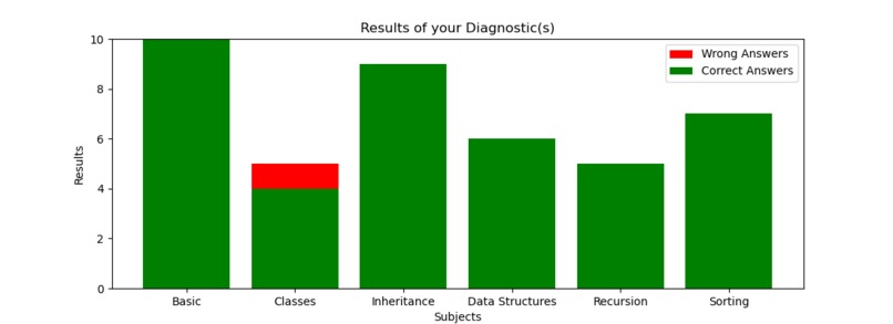 AP CSA Diagnostic – screenshot 2