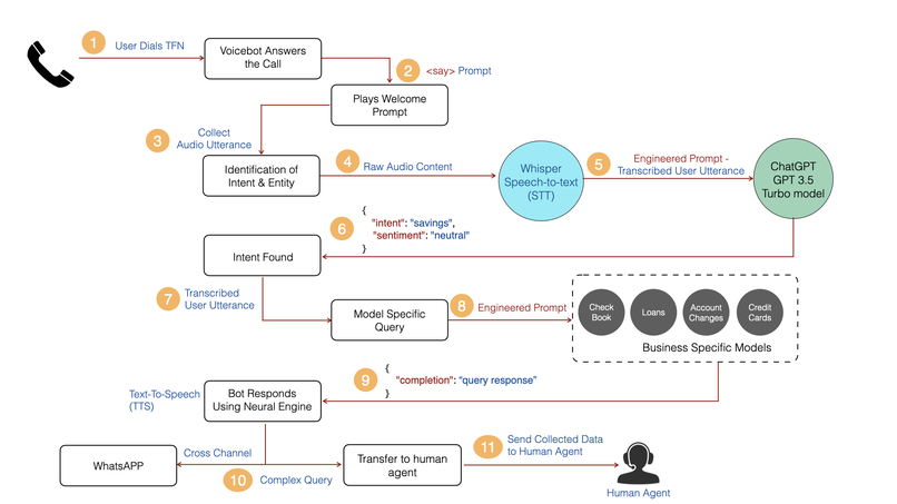Skyler - The Skyward Bank Voice Assistant – screenshot 1