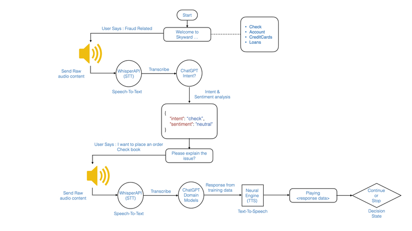 Skyler - The Skyward Bank Voice Assistant – screenshot 2