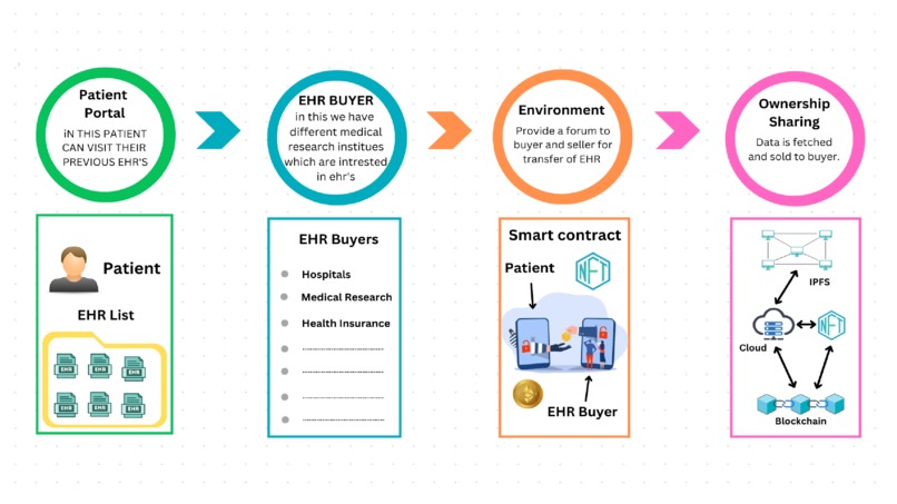 Block4Health – screenshot 3