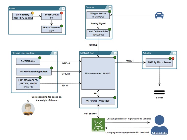 ESE5160 IoT Highway Toll Station Charging System – screenshot 10