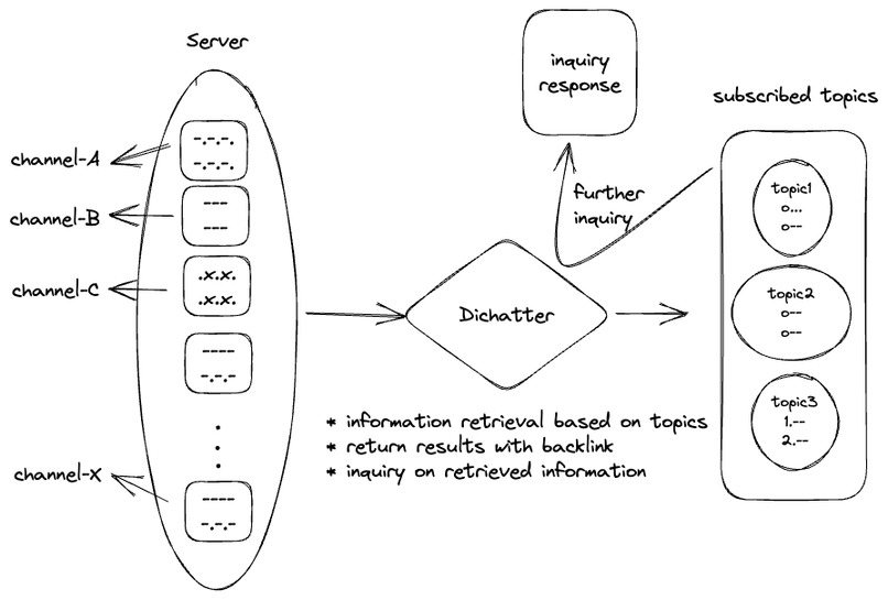 Dichatter – screenshot 2