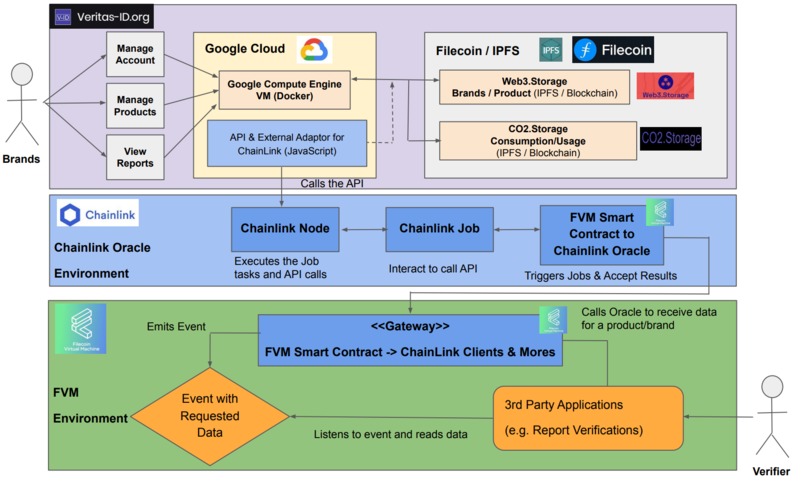 Veritas-ID.org: Verifiable Climate Emission Reporting – screenshot 1