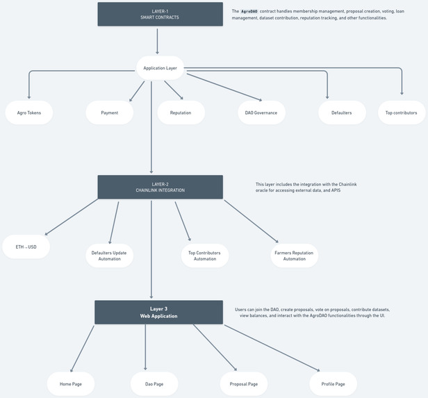 AgroDAO - A DAO Community for Farmers – screenshot 5