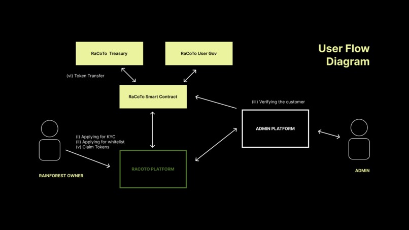 RaCoTo: Rainforest Proof-of-Conservation Tokens  – screenshot 4