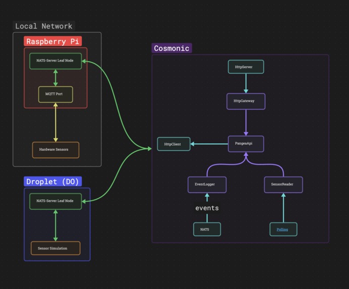 Distributed IIoT EMS – screenshot 1
