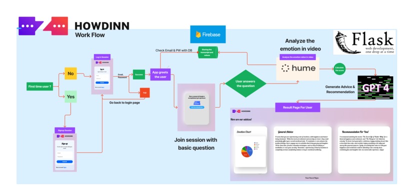 Howdinn – screenshot 1