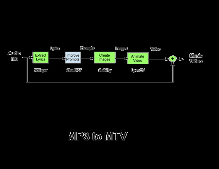 MP3 to MTV – screenshot 2