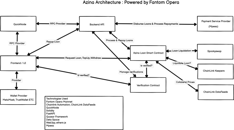 Azina Finance – screenshot 2