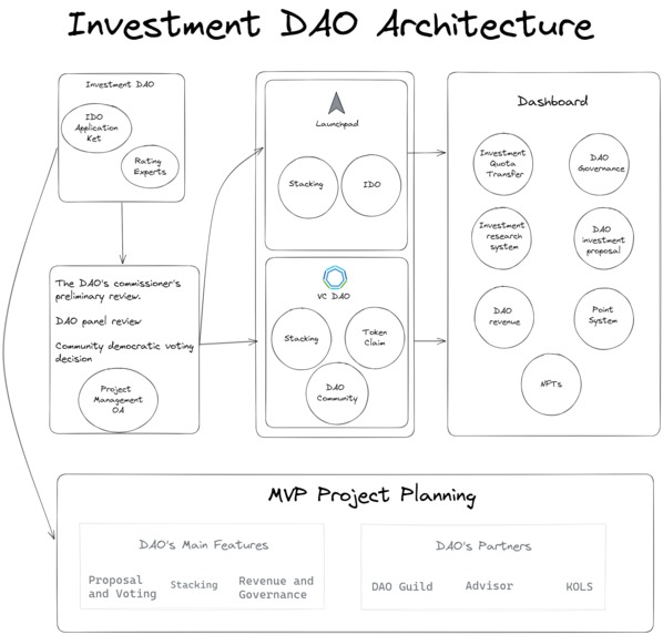 Investment DAO – screenshot 1