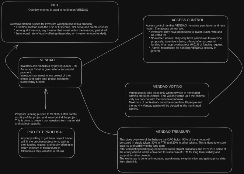 Ven DAO – screenshot 1