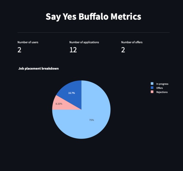 Say Yes Buffalo – screenshot 1