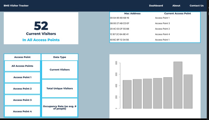 Team 3 - MAC Address Foot Traffic – screenshot 2