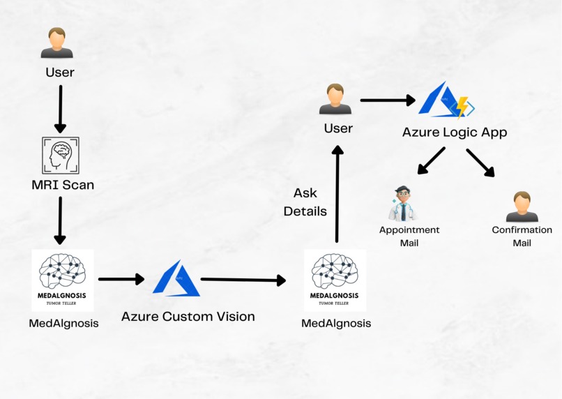 MedAlgnosis: Tumor Teller – screenshot 2