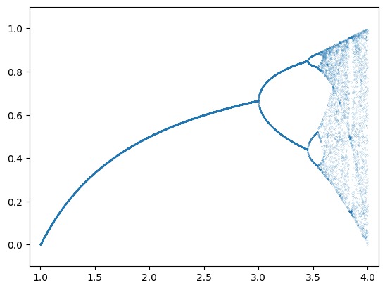 Build a Data Visualzation – screenshot 1