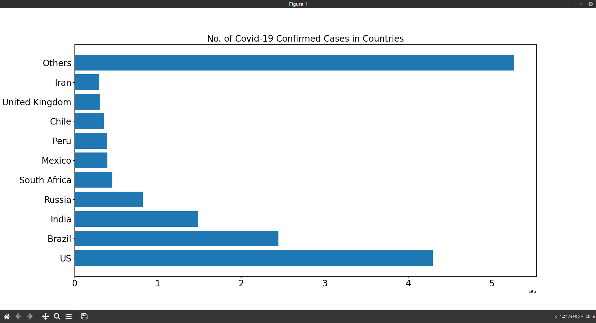 COVID cases visualization Devpost