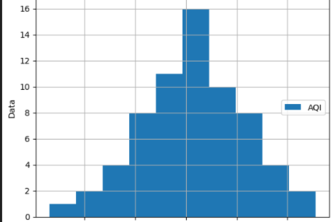 Visualizing AQI changes over time