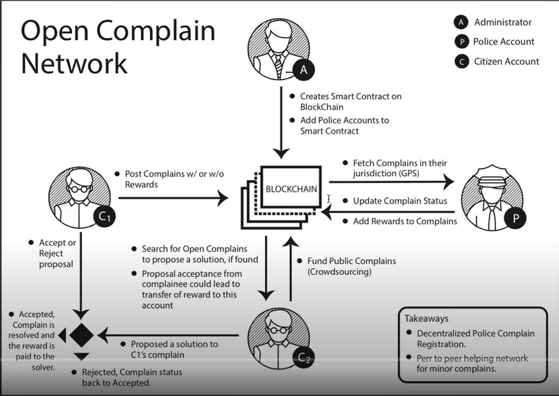team 661_CMS system using blockchain – screenshot 2