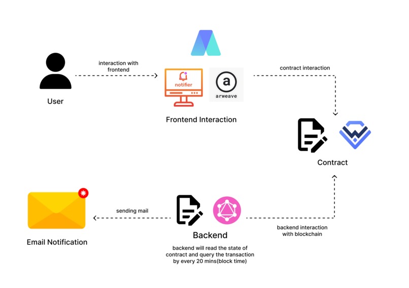 Notifier – screenshot 2