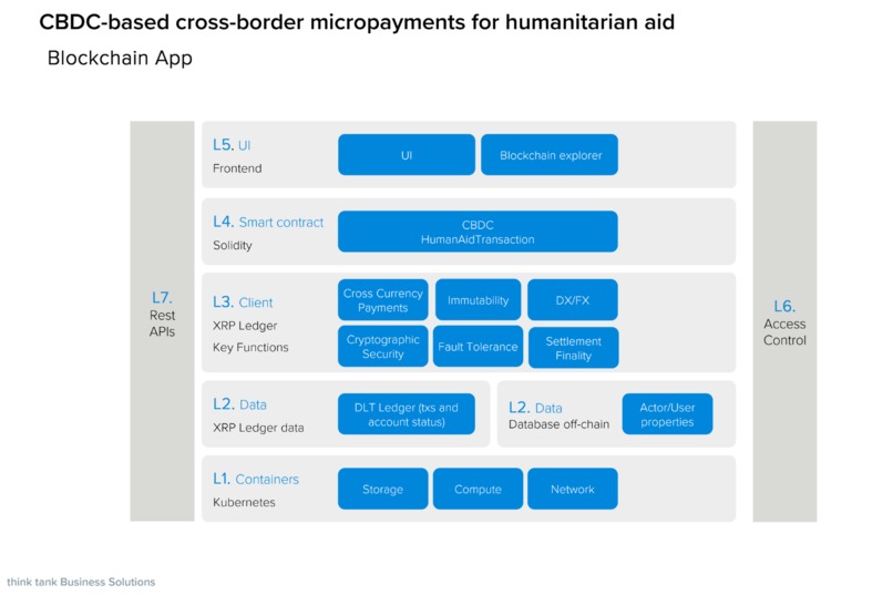 CBDC-based cross-border micropayments for humanitarian aid – screenshot 2