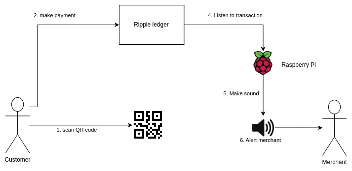 Ripple Box: IoT notifications for CDBC payments – screenshot 5